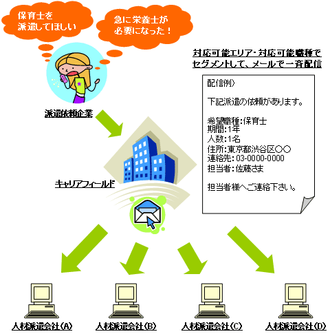 保育園の求人を強力サポート